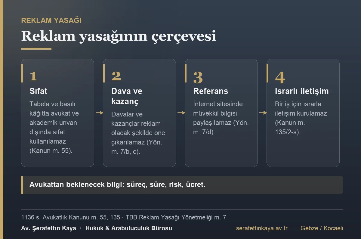 Reklam yasağının çerçevesi: tabela ve basılı kâğıtta unvan dışı sıfat, davaların ve kazançların reklamı, müvekkil referansı ve ısrarlı iletişim yasaktır.