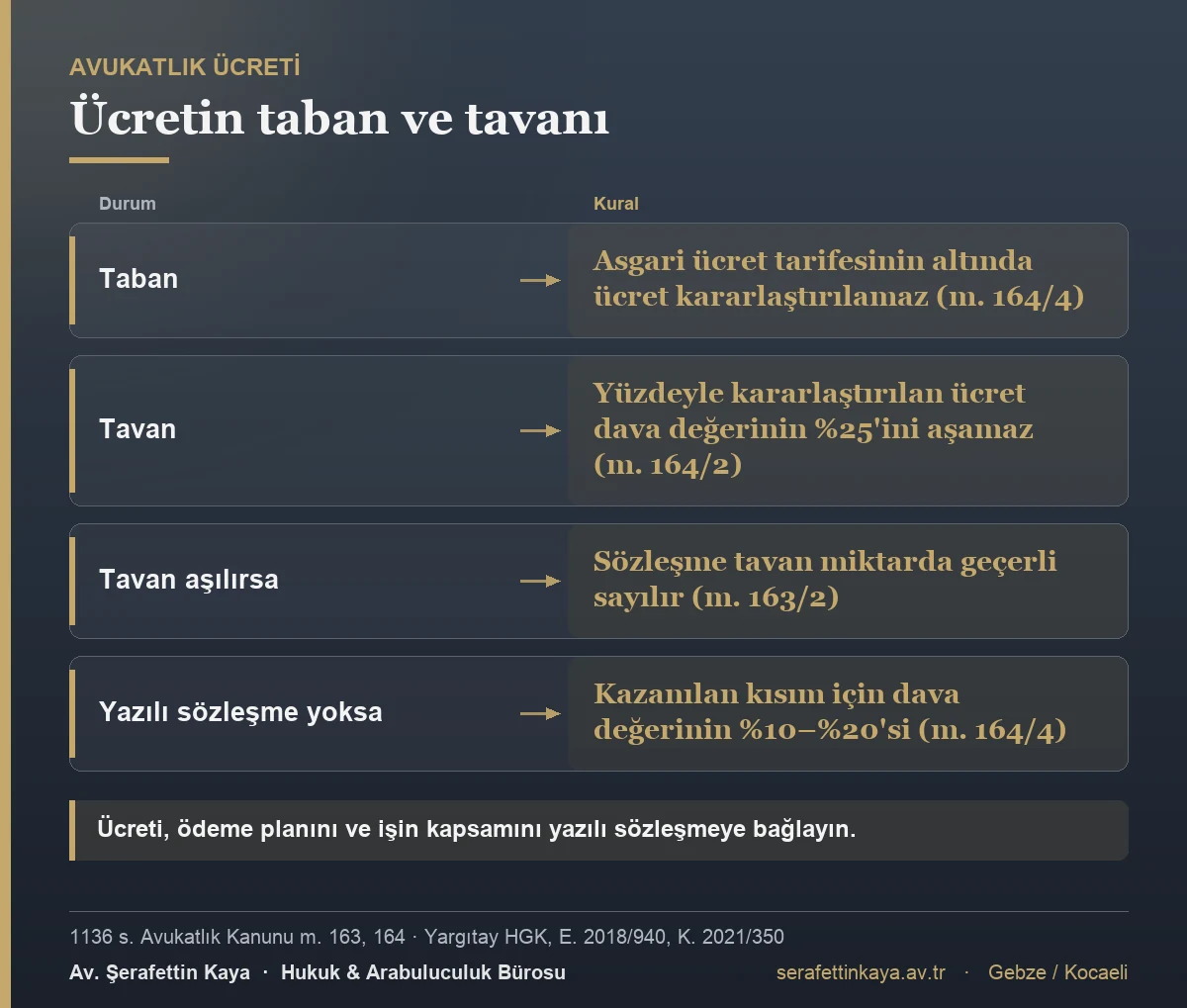 Avukatlık ücretinin taban ve tavanı: asgari tarifenin altına inilemez, yüzdeyle ücret dava değerinin yüzde 25'ini aşamaz, aşılırsa tavan miktarda geçerlidir, yazılı sözleşme yoksa yüzde 10 ile 20 arası belirlenir.