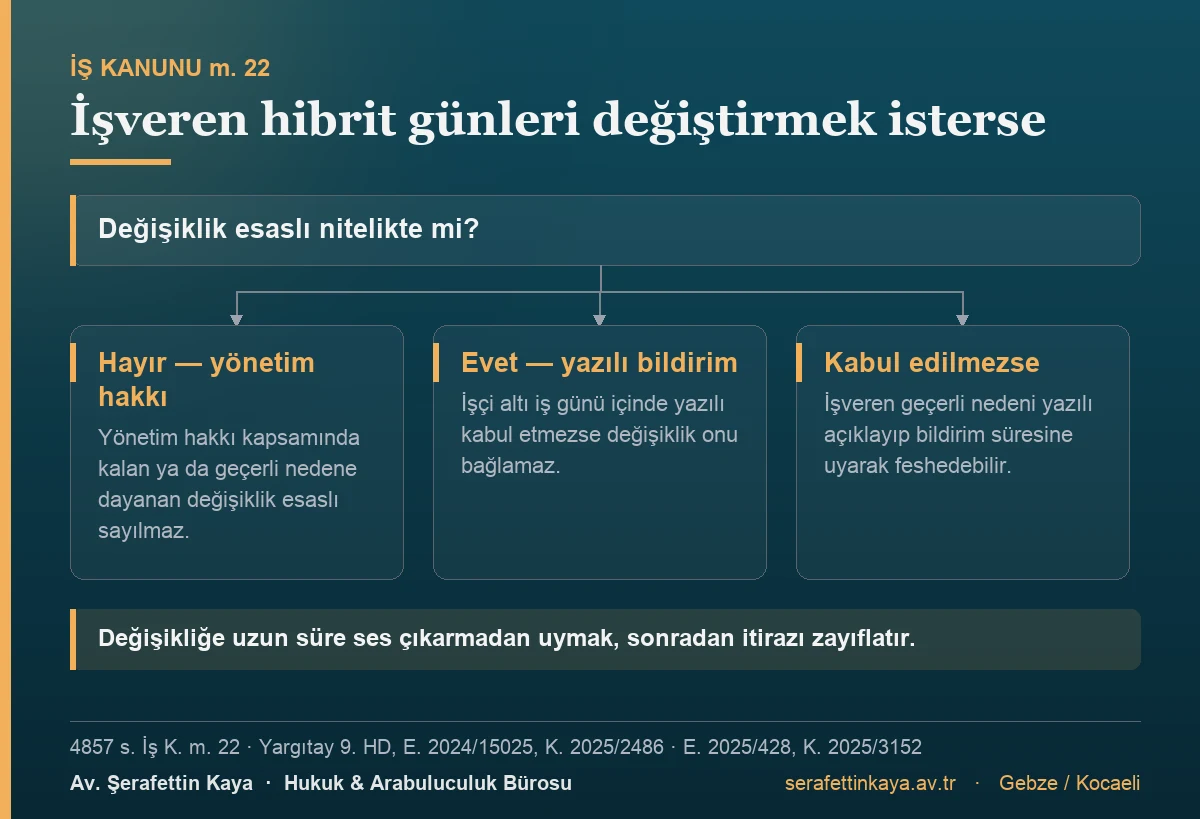İş Kanunu m. 22 akışı: yönetim hakkı kapsamındaki değişiklik esaslı sayılmaz; esaslı değişiklikte yazılı bildirim ve altı iş günü içinde yazılı kabul gerekir; kabul edilmezse işveren geçerli nedenle feshedebilir.
