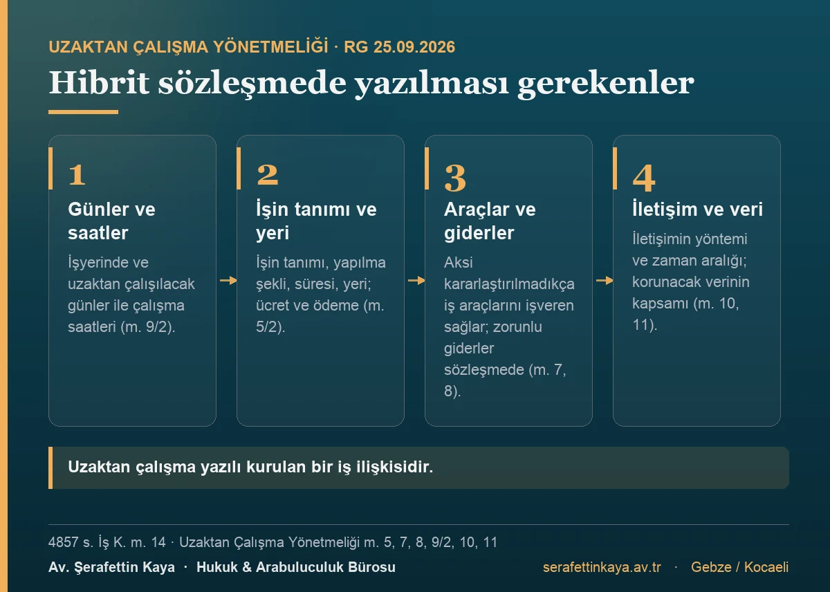 Hibrit uzaktan çalışma sözleşmesinde yer alması gerekenler: günler ve saatler, işin tanımı ve yeri, iş araçları ve giderler, iletişim ve veri koruma.