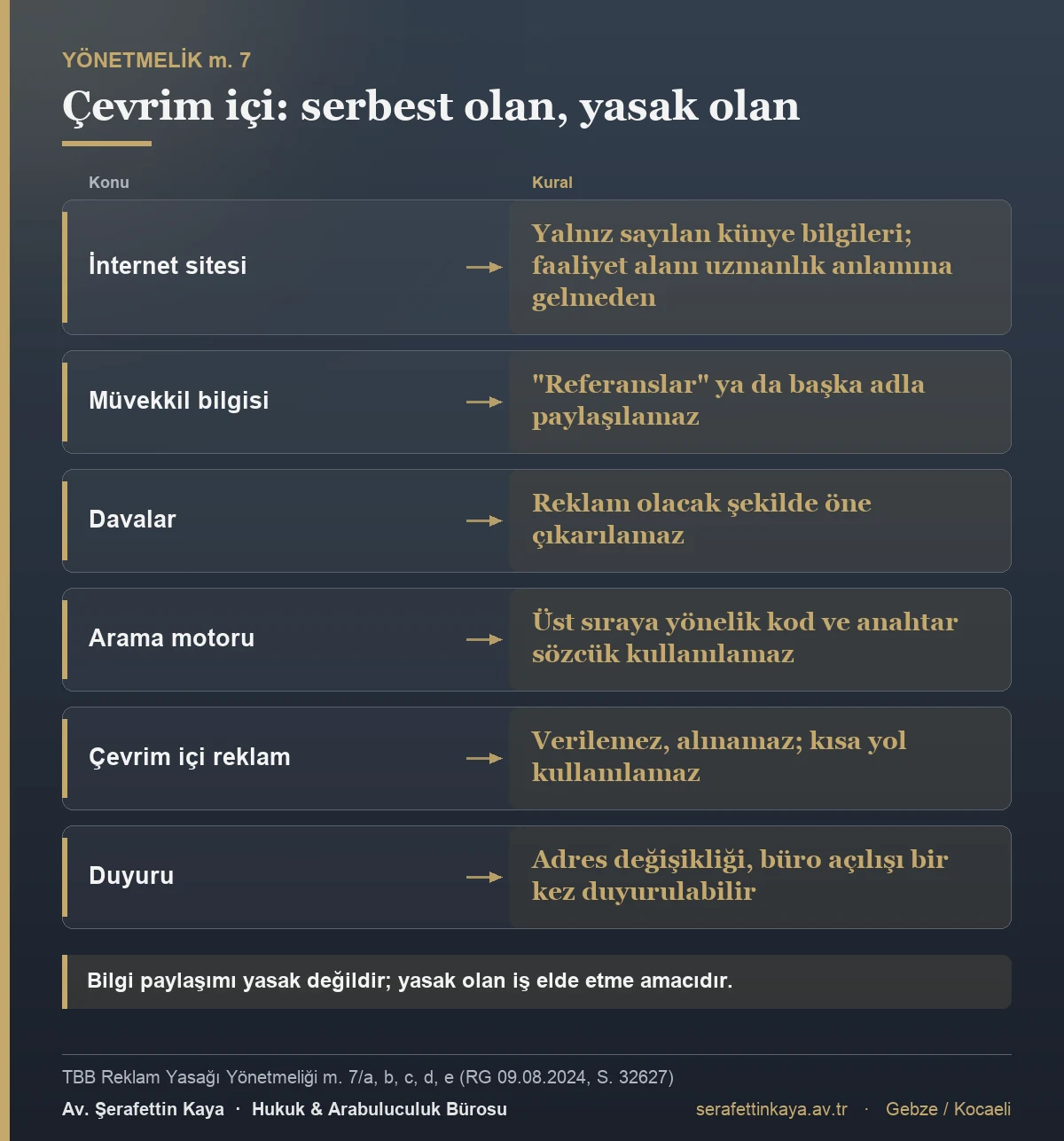 Reklam Yasağı Yönetmeliği m. 7'ye göre çevrim içi kurallar: internet sitesi içeriği sınırlı, müvekkil referansı ve dava reklamı yasak, arama motoru için anahtar sözcük ve çevrim içi reklam yasak, adres değişikliği bir kez duyurulabilir.