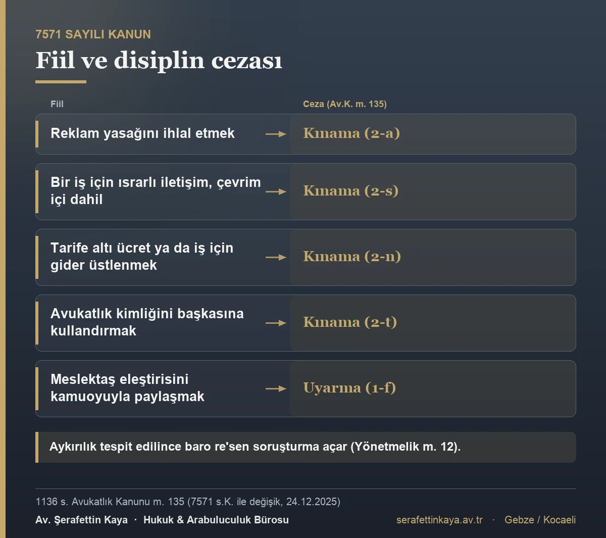7571 sayılı Kanunla değişik Avukatlık Kanunu m. 135'e göre reklam yasağını ihlal, ısrarlı iletişim, tarife altı ücret ve kimliği kullandırma kınama; meslektaş eleştirisini kamuoyuyla paylaşma uyarma cezası gerektirir.