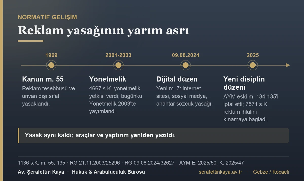 Reklam yasağının gelişimi: 1969'da Avukatlık Kanunu m. 55, 2001-2003'te Yönetmelik, 09.08.2024'te çevrim içi düzenleme, 2025'te AYM iptali ve 7571 sayılı Kanunla kınama yaptırımı.