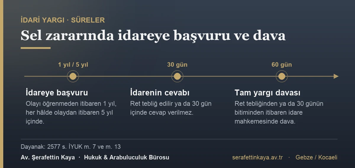 Sel zararında idareye başvuru ve dava süreleri: olayı öğrenmeden itibaren 1 yıl, her hâlde olaydan itibaren 5 yıl içinde idareye başvuru; ret ya da 30 gün cevapsızlık; ardından 60 gün içinde idare mahkemesinde tam yargı davası.