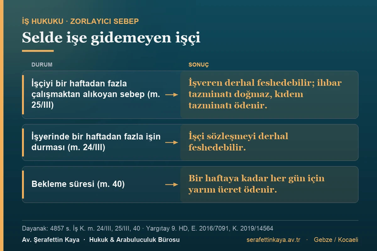 Selde işe gidemeyen işçi: işçiyi bir haftadan fazla çalışmaktan alıkoyan sebepte işveren derhal feshedebilir, ihbar tazminatı doğmaz, kıdem tazminatı ödenir; işyerinde bir haftadan fazla işin durmasında işçi derhal feshedebilir; bekleme süresinde bir haftaya kadar yarım ücret ödenir.