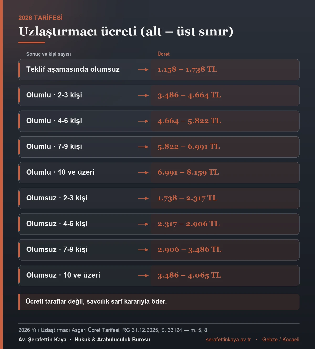 2026 uzlaştırmacı ücretleri: teklif aşamasında olumsuz 1.158–1.738 TL, olumlu iki-üç kişide 3.486–4.664 TL, olumsuz iki-üç kişide 1.738–2.317 TL.