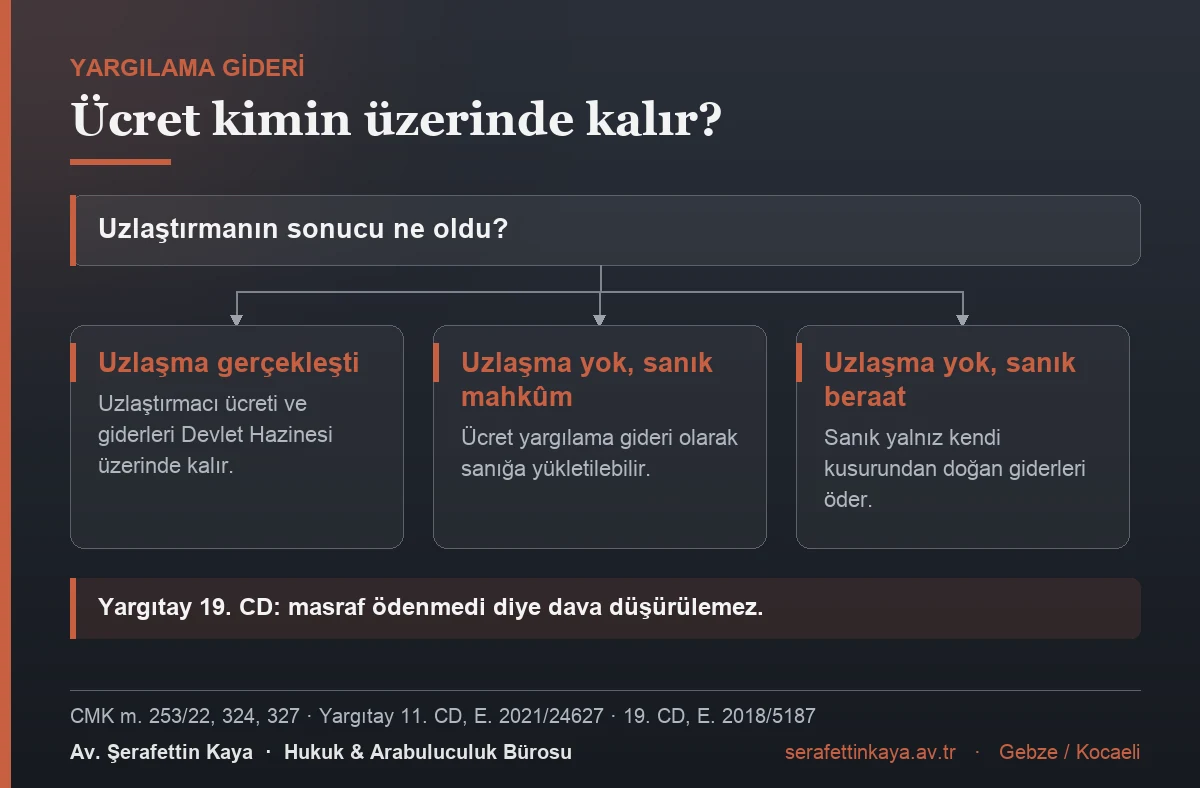 Uzlaştırmacı ücreti kimin üzerinde kalır: uzlaşmada Devlet Hazinesi, uzlaşma yoksa ve sanık mahkûmsa sanık, beraatte sanık yalnız kendi kusurundan doğan giderleri öder.